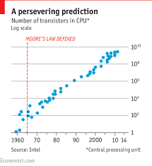 Moore’s Law. (Photo: Intel and Economist.com)